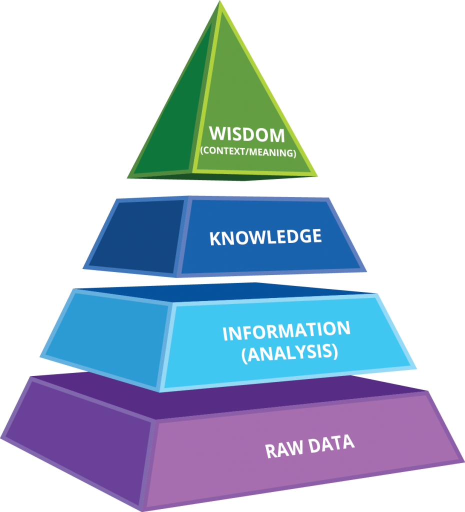 Data Knowledge Wisdom Pyramid PNG