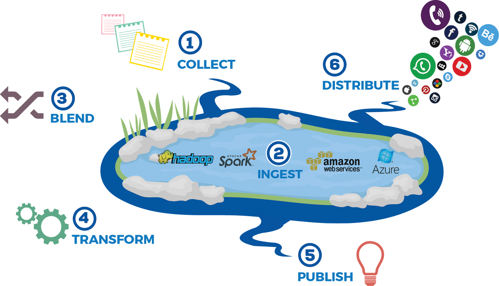 Infographic showing data processing stages around a pond with tech company logos.