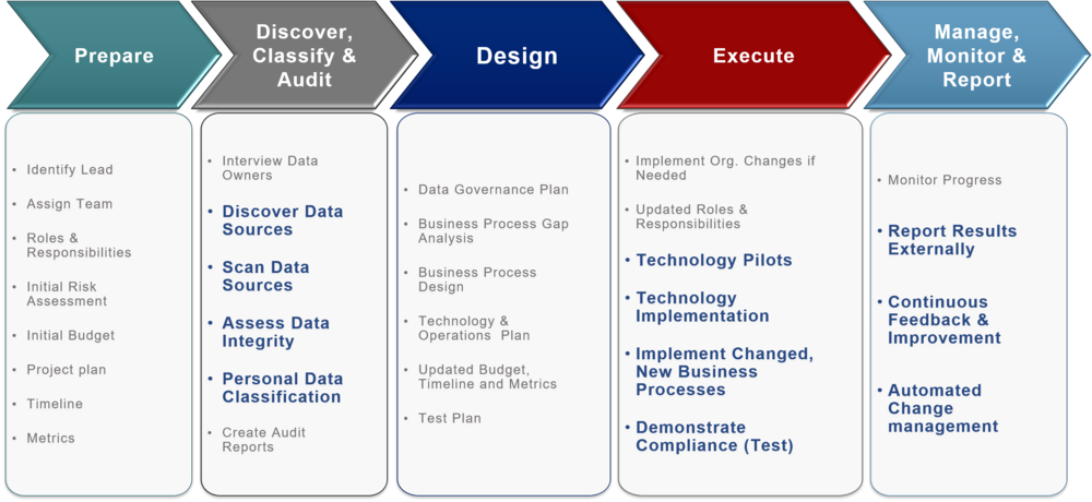 Data Management Process Flowchart PNG