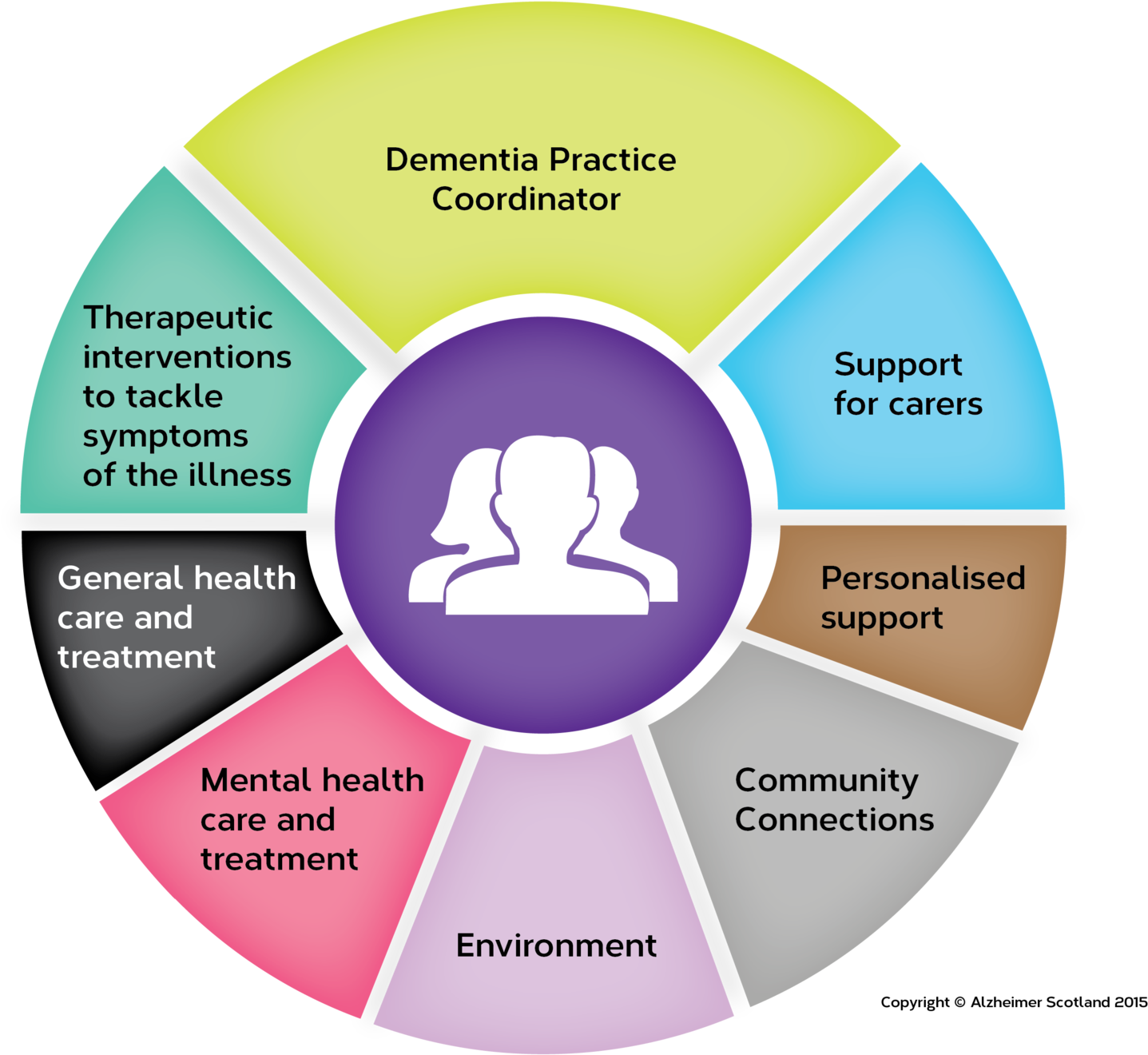 Dementia Support Coordinator Role Infographic PNG