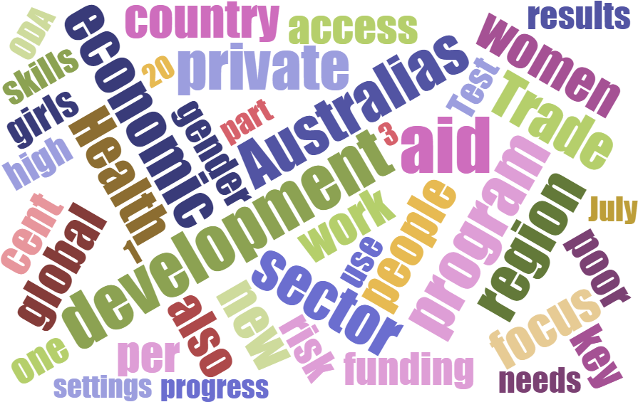 Development Program Word Cloud PNG — A vibrant word cloud with terms like development aid and women in colorful fonts against a black background.