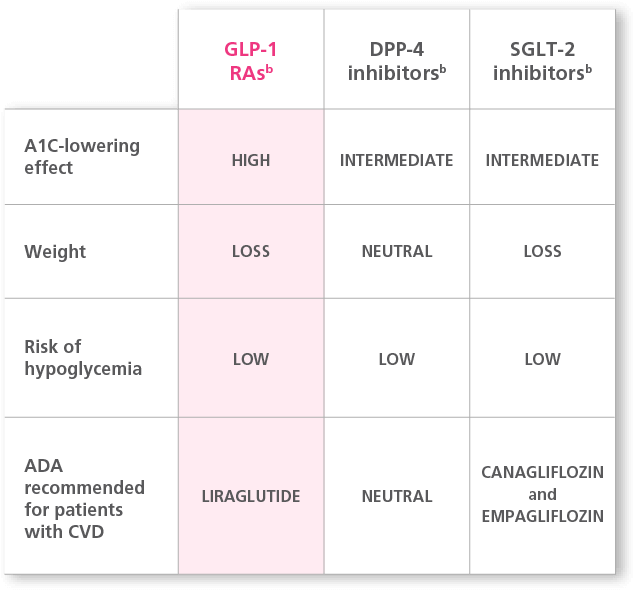 Diabetes Medication Comparison Chart PNG
