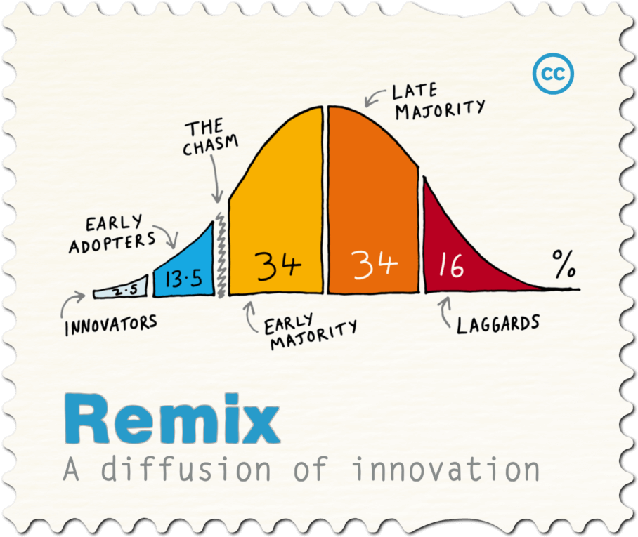 Diffusionof Innovation Model Stamp PNG