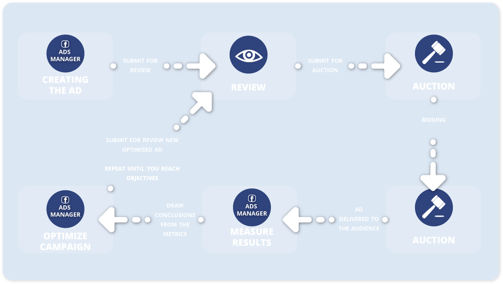 Digital Advertising Process Flowchart PNG