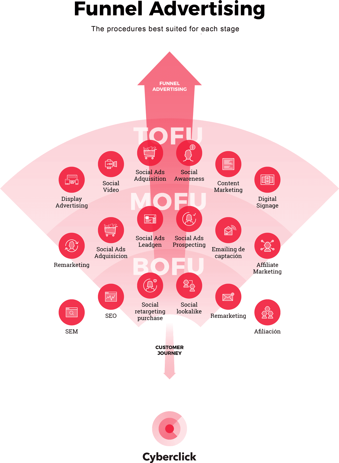 Digital Marketing Funnel Strategy PNG