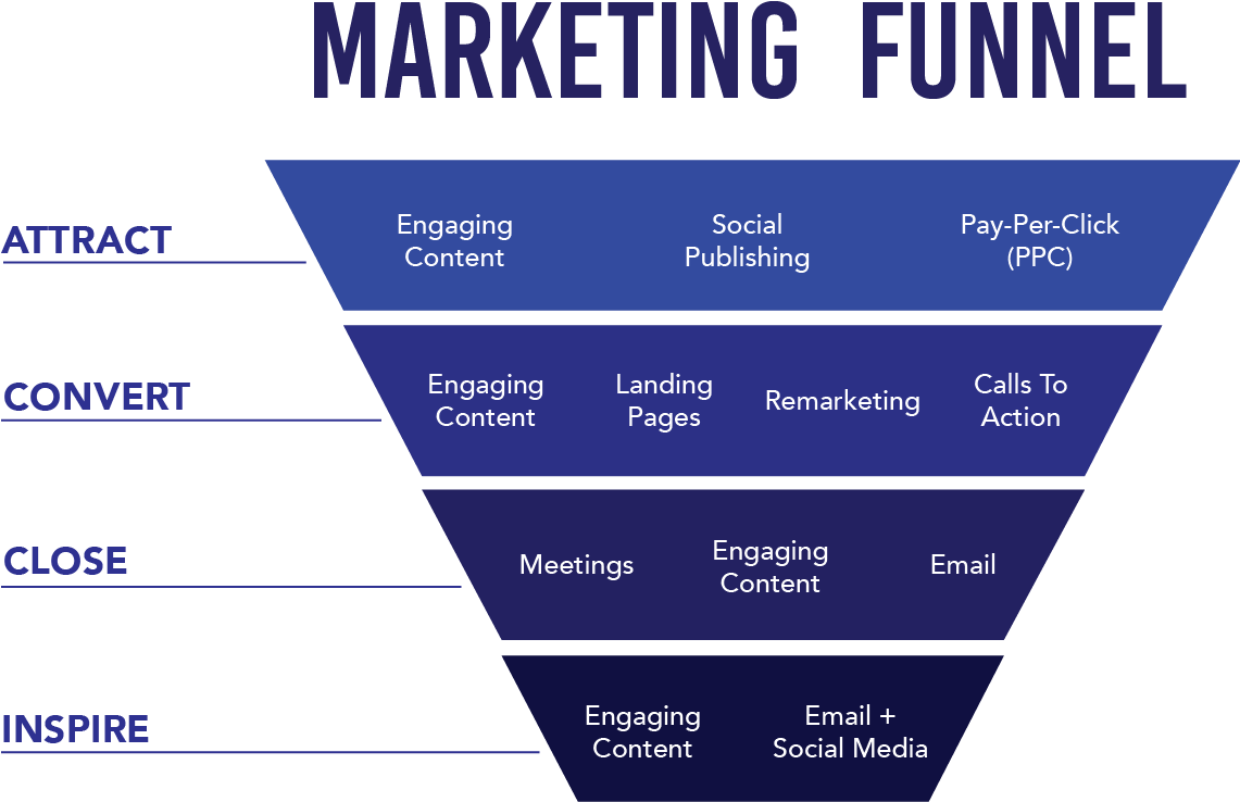 Digital Marketing Funnel Strategy Overview PNG