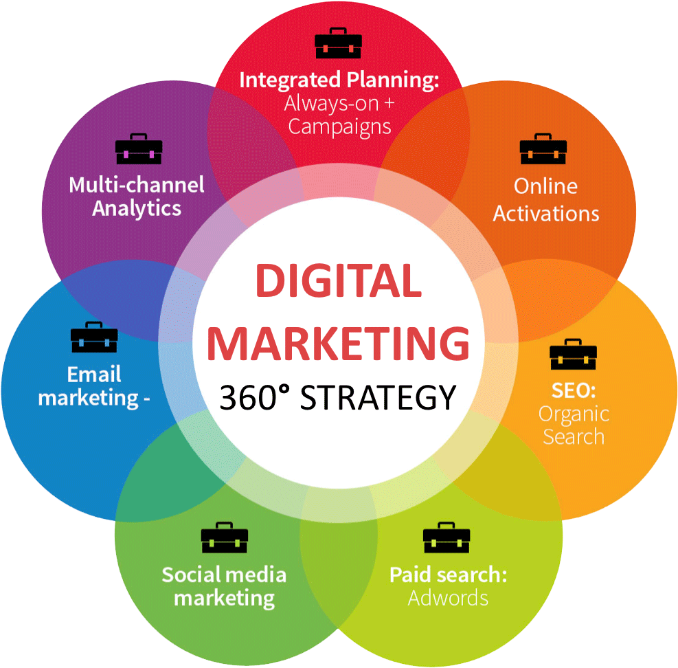 Digital Marketing360 Strategy Infographic PNG