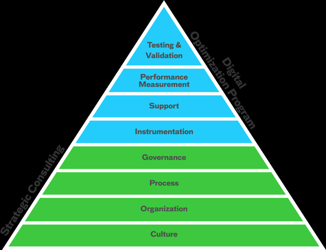 Digital Optimization Program Pyramid Chart PNG