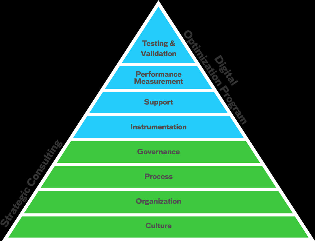 Digital Optimization Program Pyramid Chart PNG — A blue and green pyramid diagram illustrating a digital optimization program with labeled tiers from strategic consulting at the base to testing and validation at the apex.
