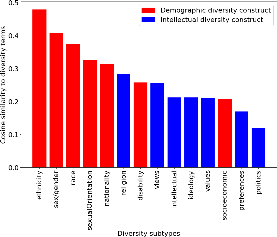 Diversity Constructs Comparison Chart PNG