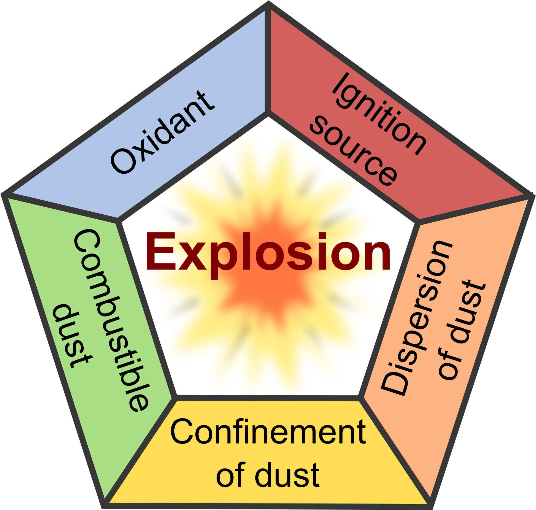 Dust Explosion Pentagon Graphic PNG
