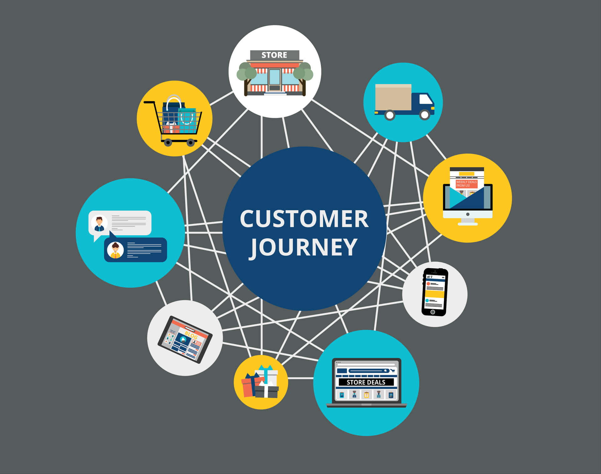 Customer Journey - A Circle Of Icons