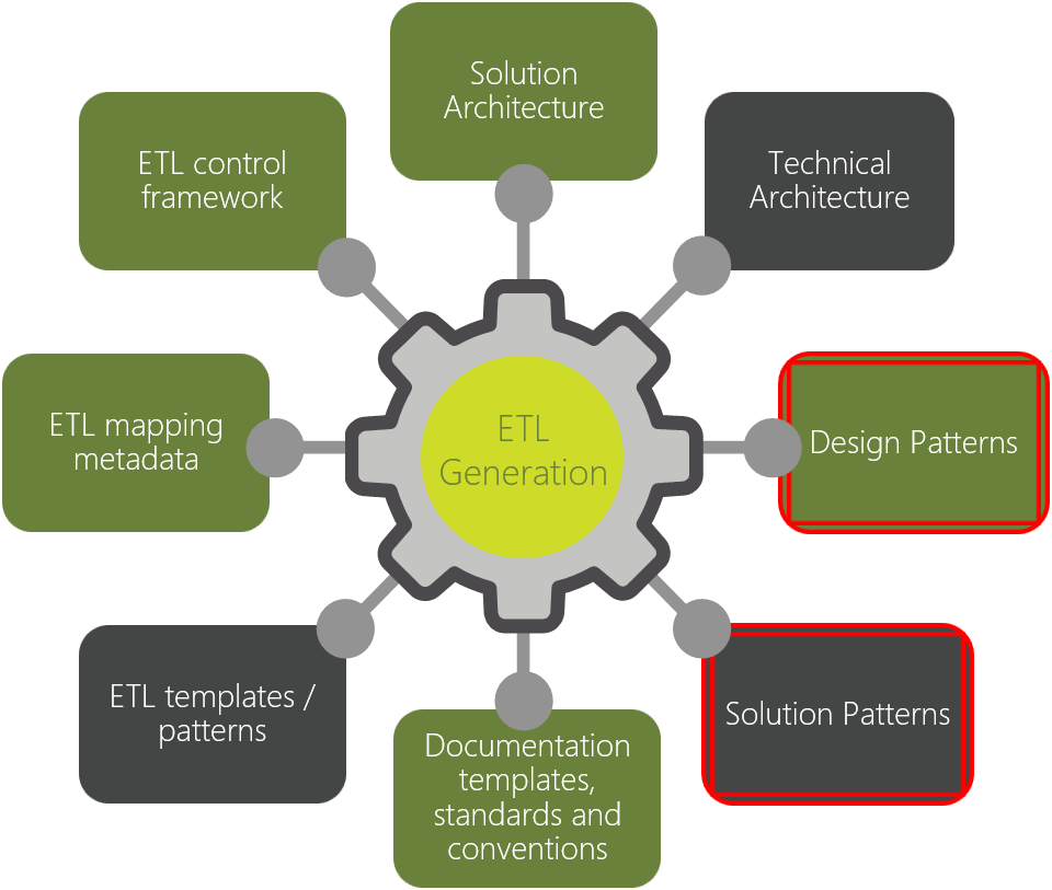 E T L Generation Components Diagram PNG