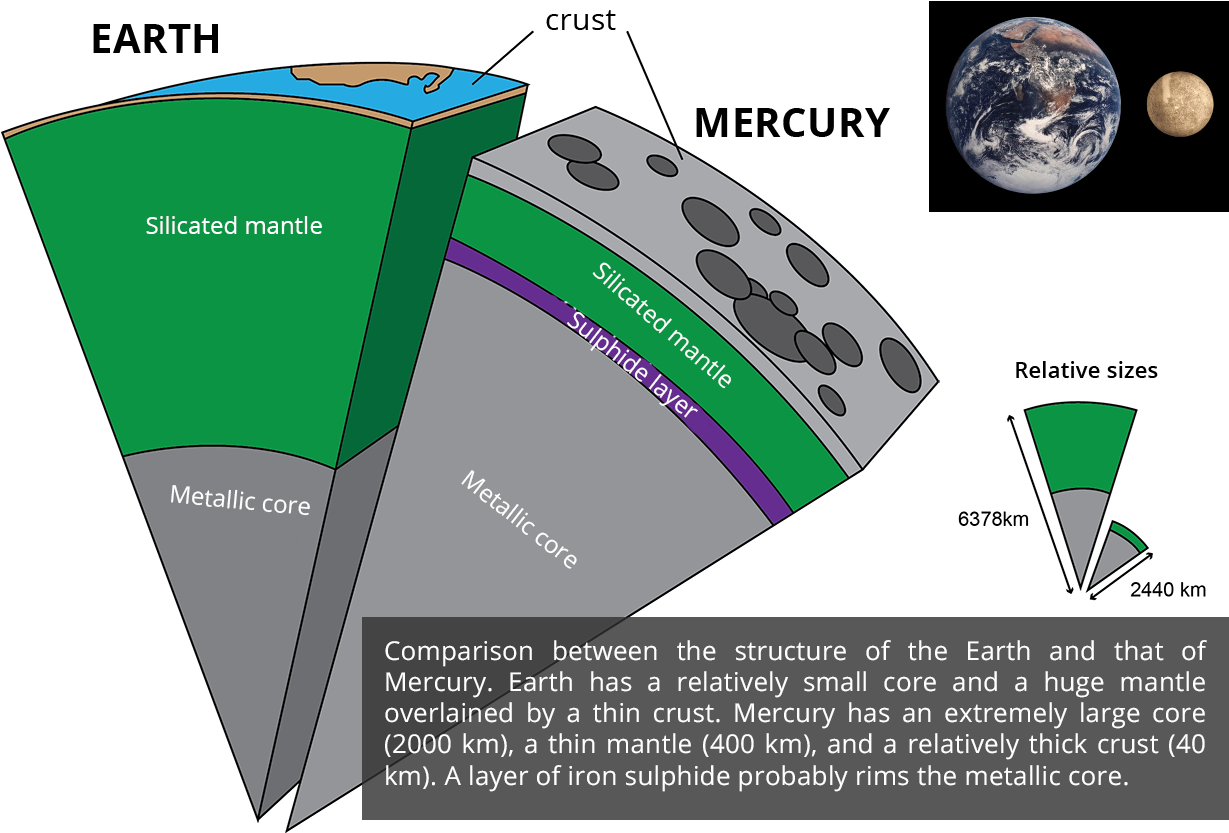 Earth Mercury Internal Structure Comparison PNG