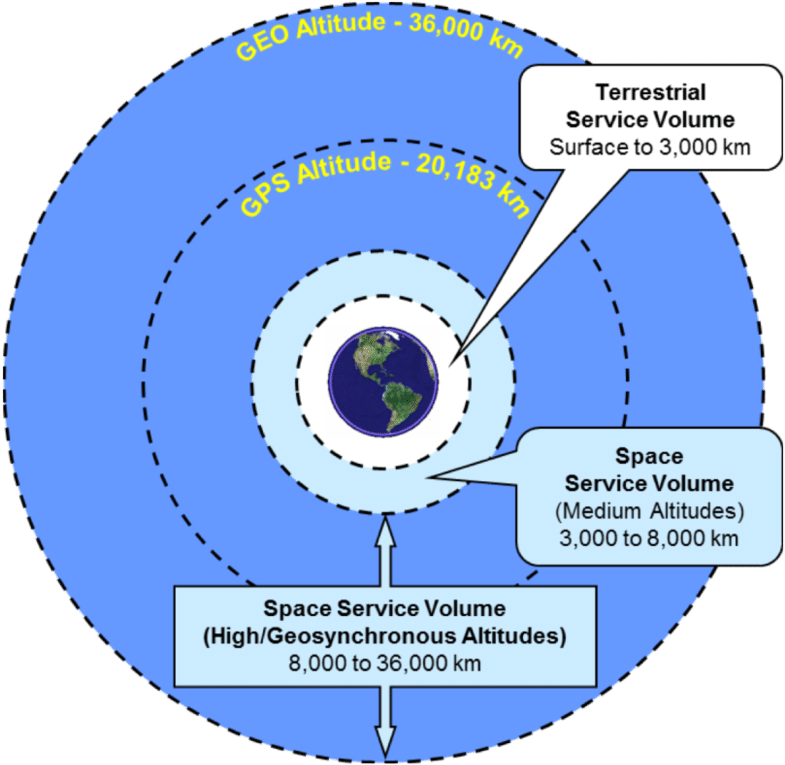 Earth Orbit Altitudes Diagram PNG