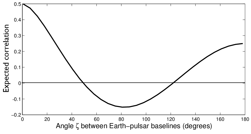 Earth Pulsar Correlation Graph PNG