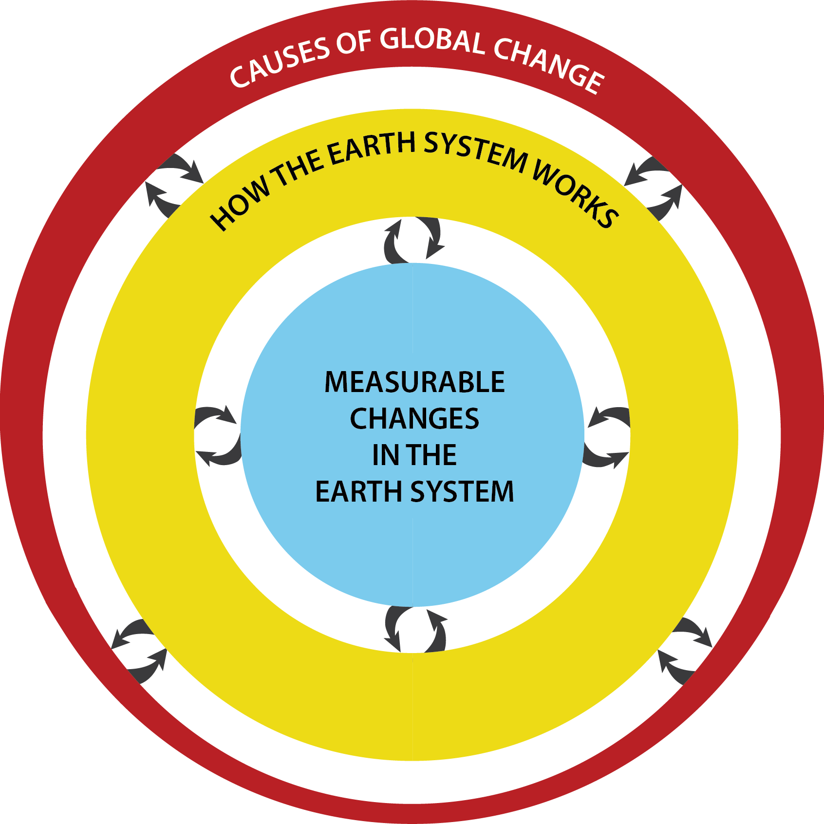 Earth System Global Change Infographic PNG