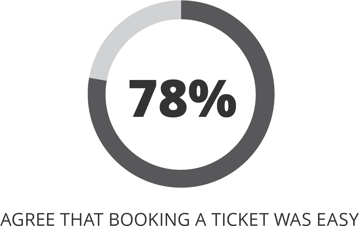 Easy Ticket Booking Percentage Graphic PNG
