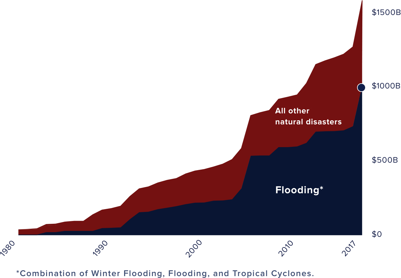 Download Economic_ Impact_of_ Flooding_vs_ Other_ Disasters_19802017 ...