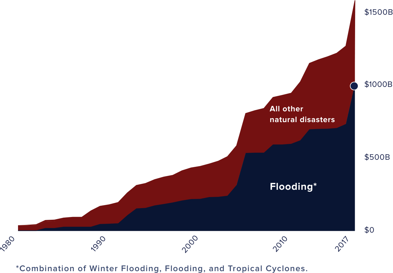 Economic_ Impact_of_ Flooding_vs_ Other_ Disasters_19802017 PNG