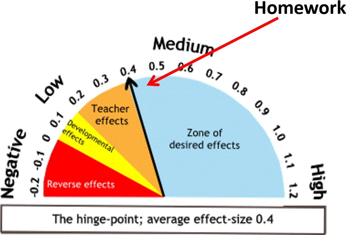Educational Effect Size Graph PNG
