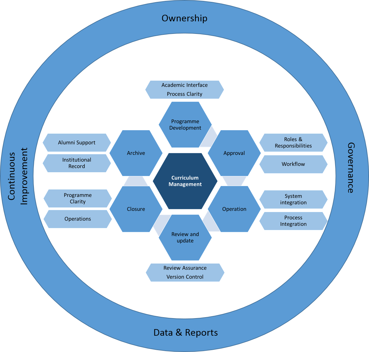 Educational Process Management Model PNG