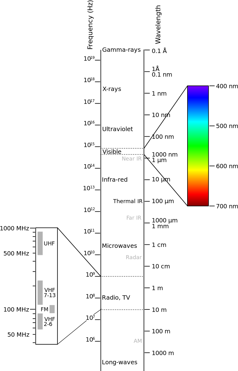 Electromagnetic Spectrum Chart PNG