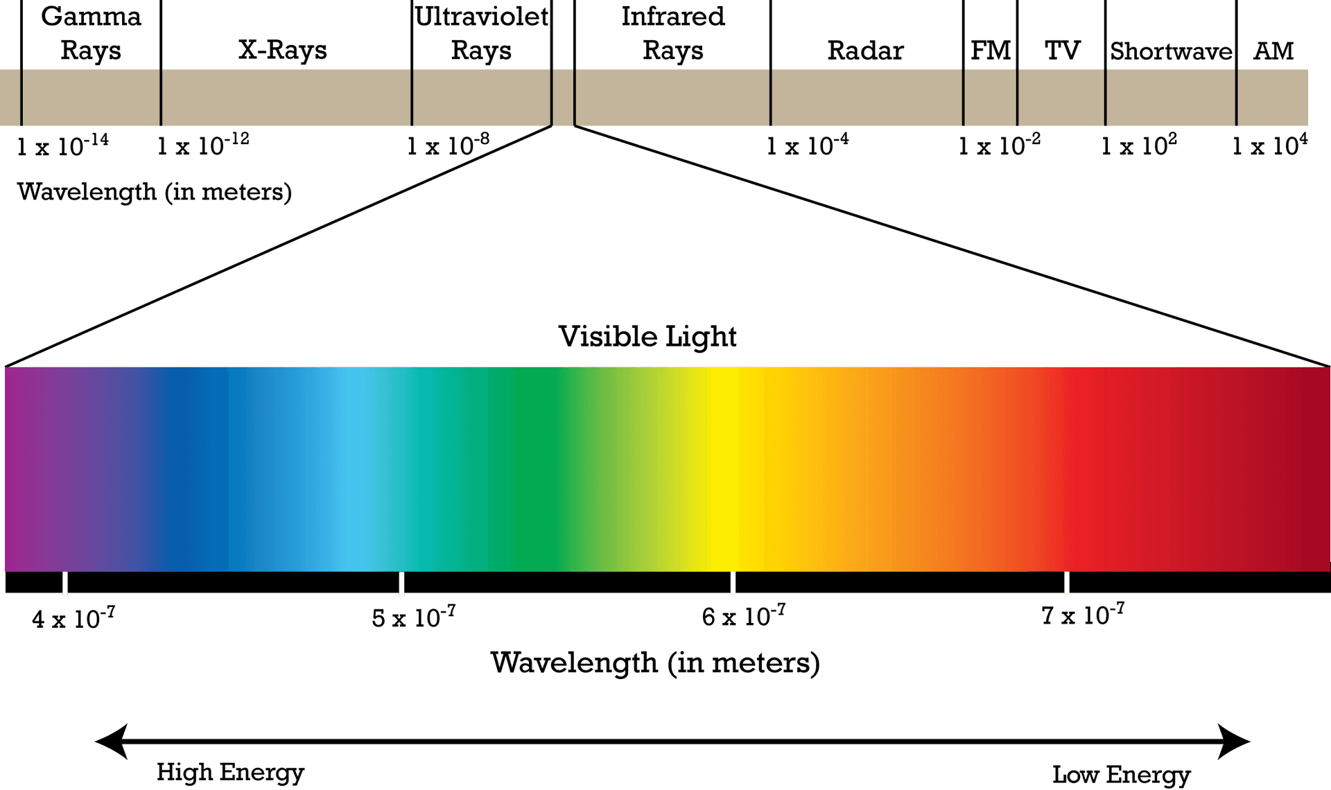 Electromagnetic Spectrum Chart PNG