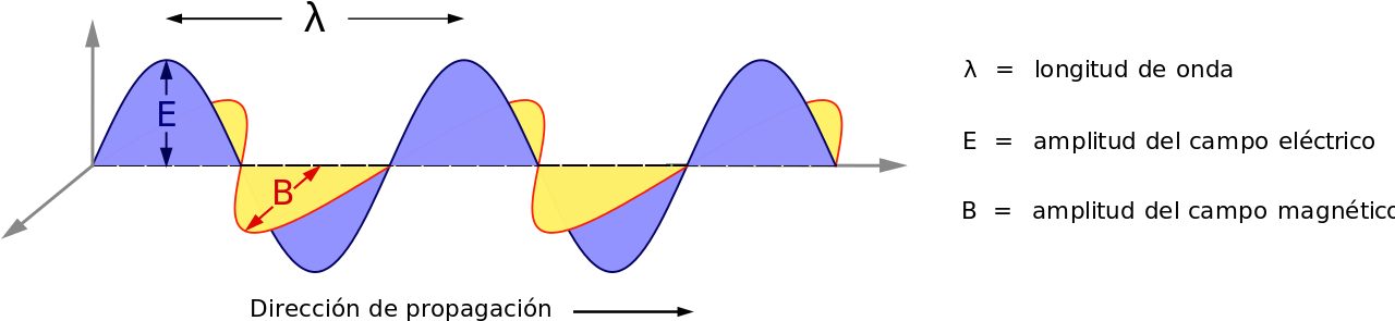 Electromagnetic Wave Propagation Diagram PNG