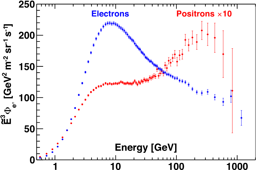 Electron Positron Energy Spectrum Graph PNG