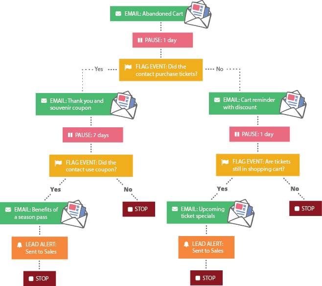Email Marketing Flowchart PNG