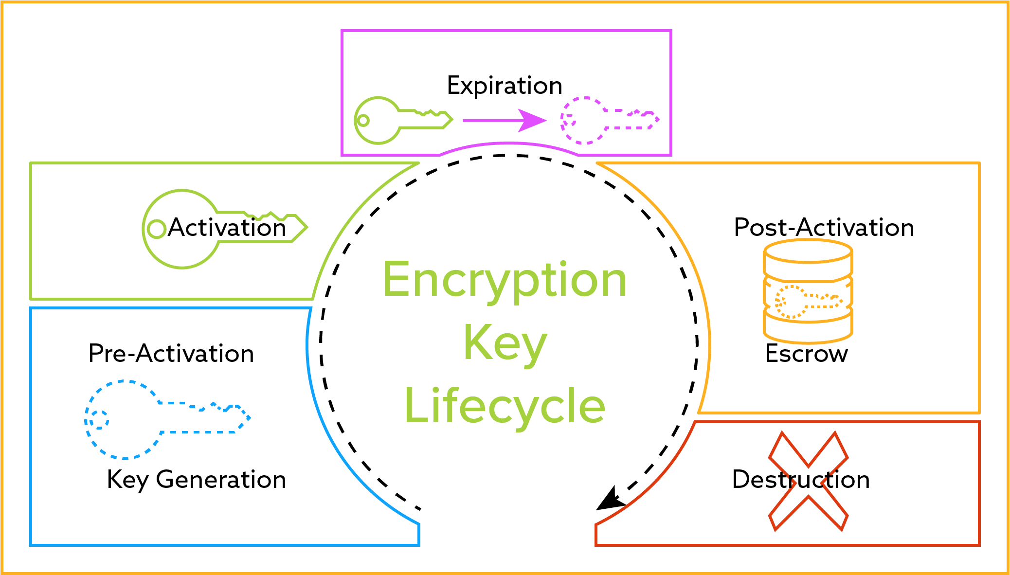 Download Encryption Key Lifecycle Diagram | Wallpapers.com