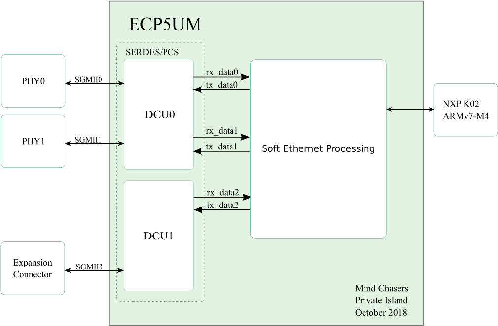 Ethernet_ Processing_ Block_ Diagram PNG
