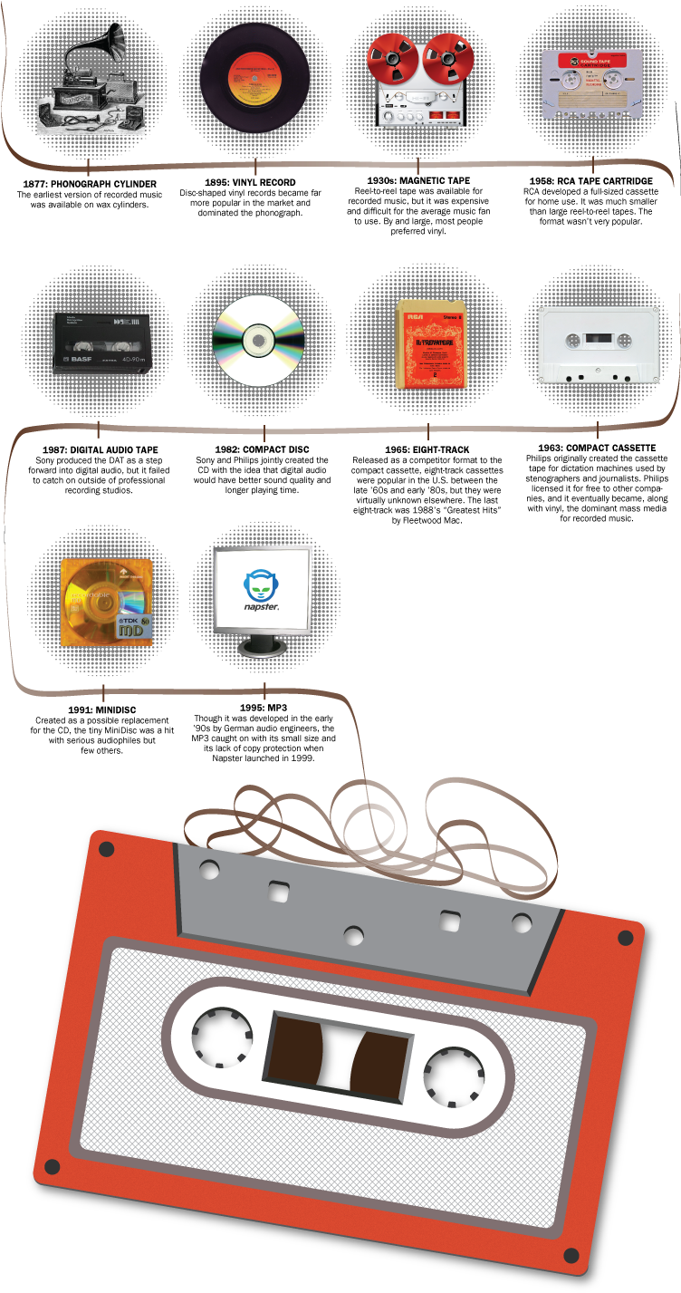 Evolutionof Audio Storage Media PNG