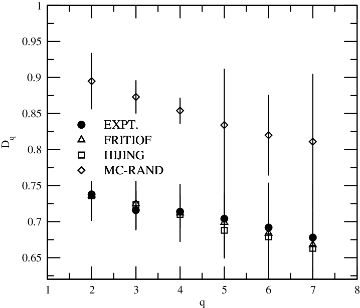Experimental Data Graph PNG — A black and white scatter plot graph showing data points labeled as EXPT FRITIOF HIJING MC-RAND plotted against q with error bars.