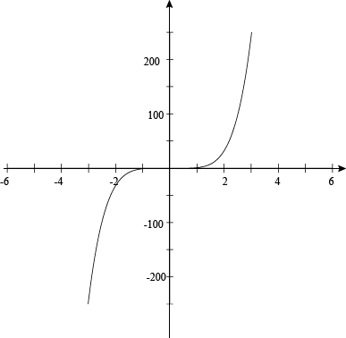 Exponential Function Graph PNG — A smooth black curve on a grid graph crosses the origin and curves upward sharply in the first quadrant.