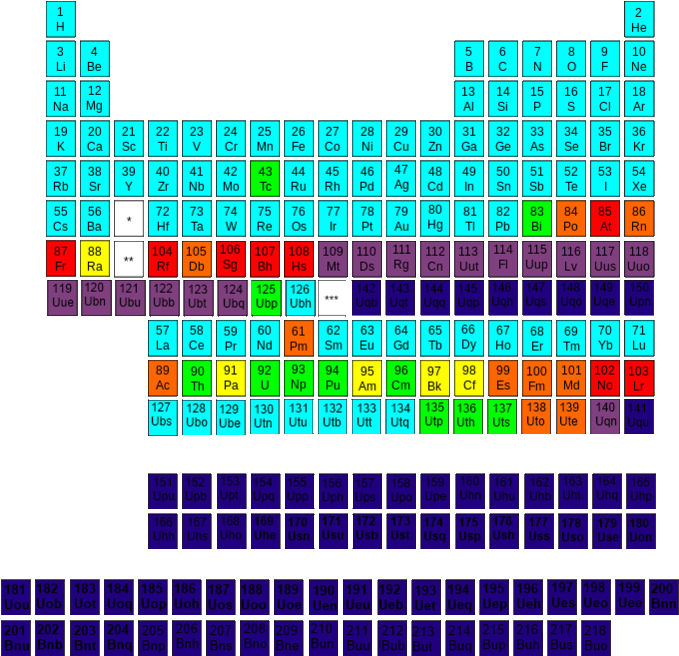 Extended_ Periodic_ Table_with_ Elements_and_ Unknowns PNG
