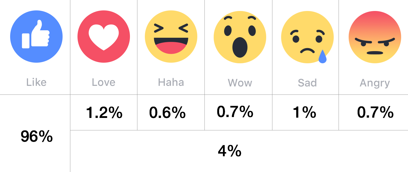 Facebook Reactions Engagement Statistics PNG