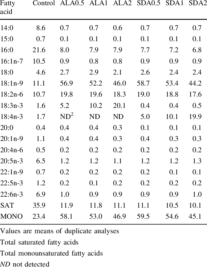 Fatty Acid Composition Table PNG