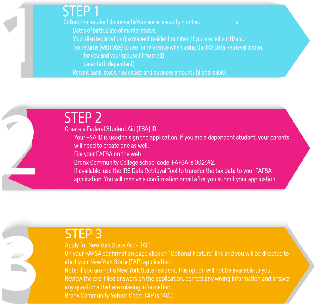 Financial Aid Application Steps Infographic PNG