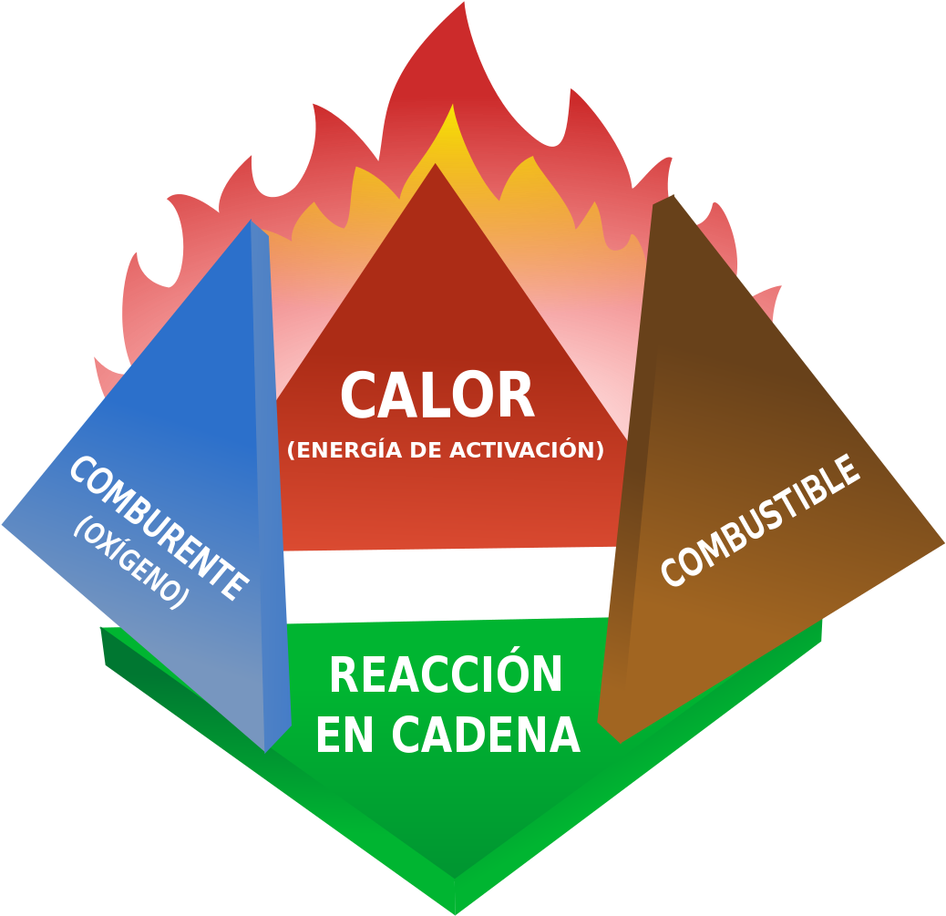 Fire Triangle Concept Spanish PNG