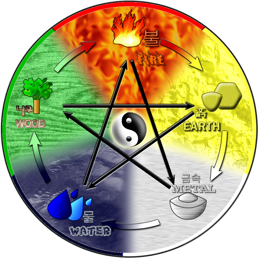 Five Elements_ Wu Xing_ Cycle PNG