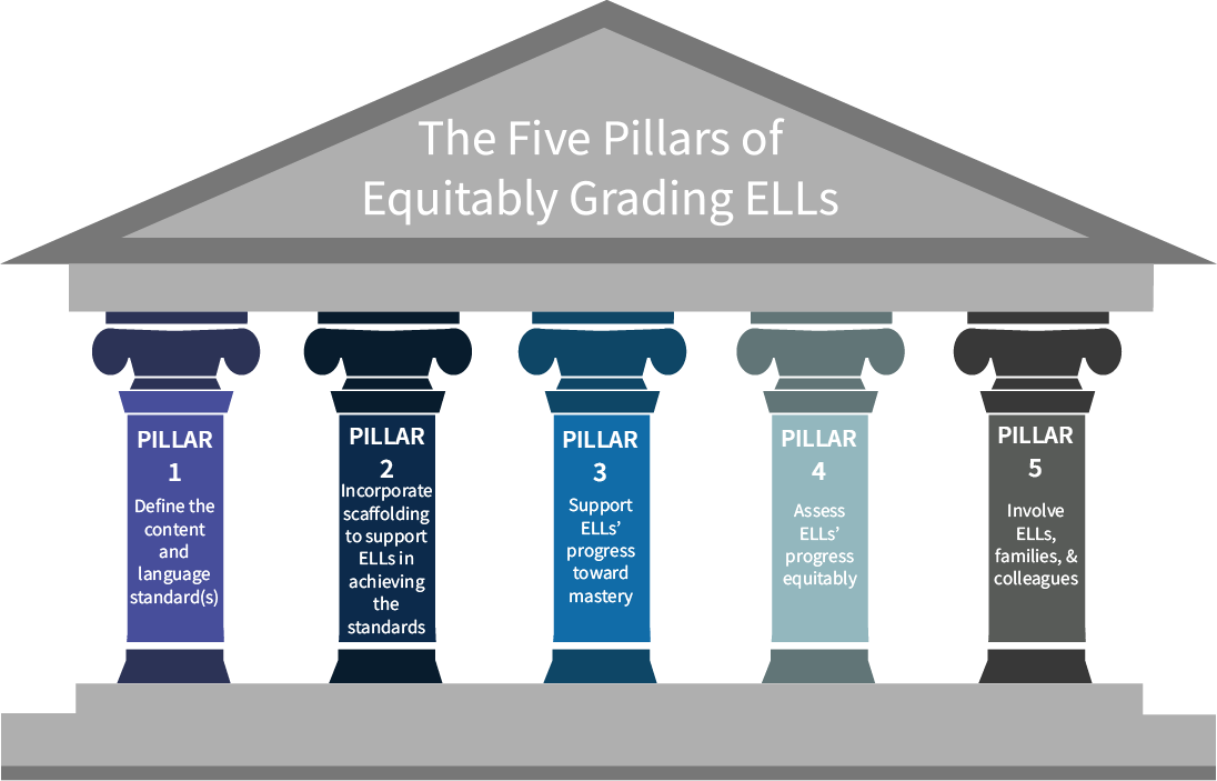 Illustration graphique représentant les cinq piliers de l'évaluation équitable des apprenants de l'anglais (ELLs), chaque pilier détaillant une stratégie ou un principe spécifique.