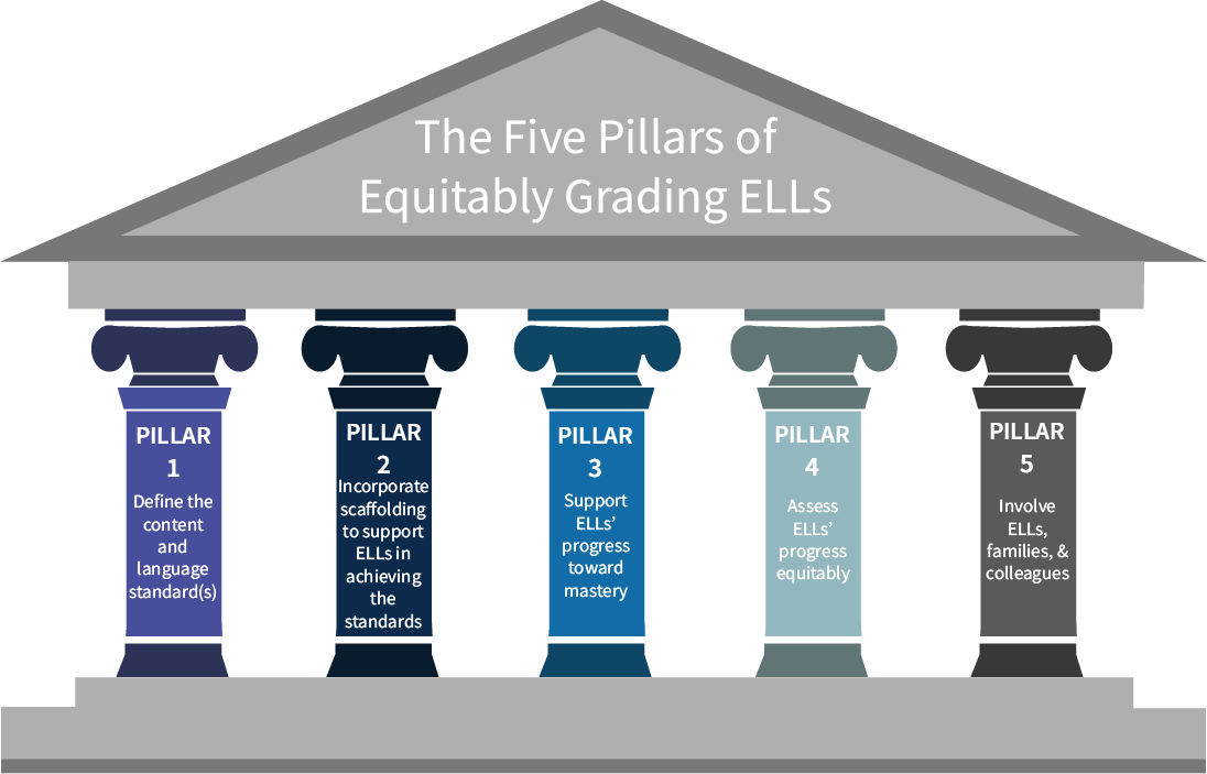 Five Pillarsof Equitable Grading E L Ls PNG