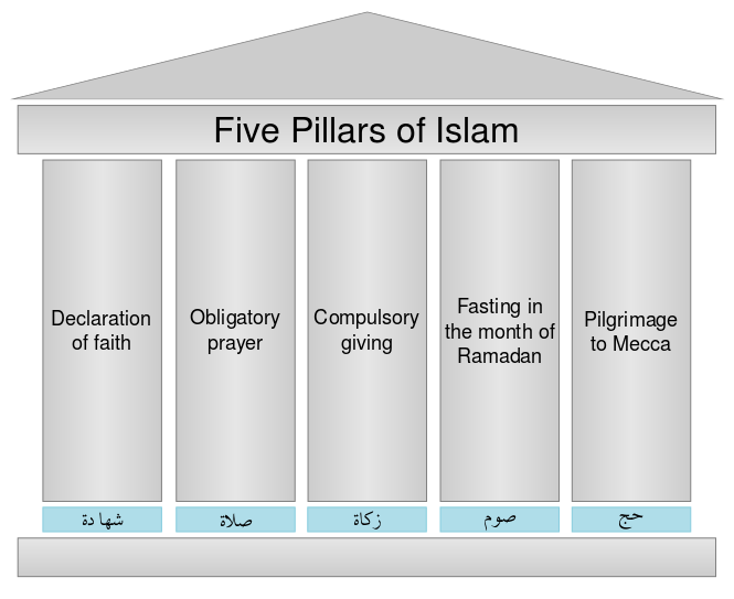 Five Pillarsof Islam Graphic PNG