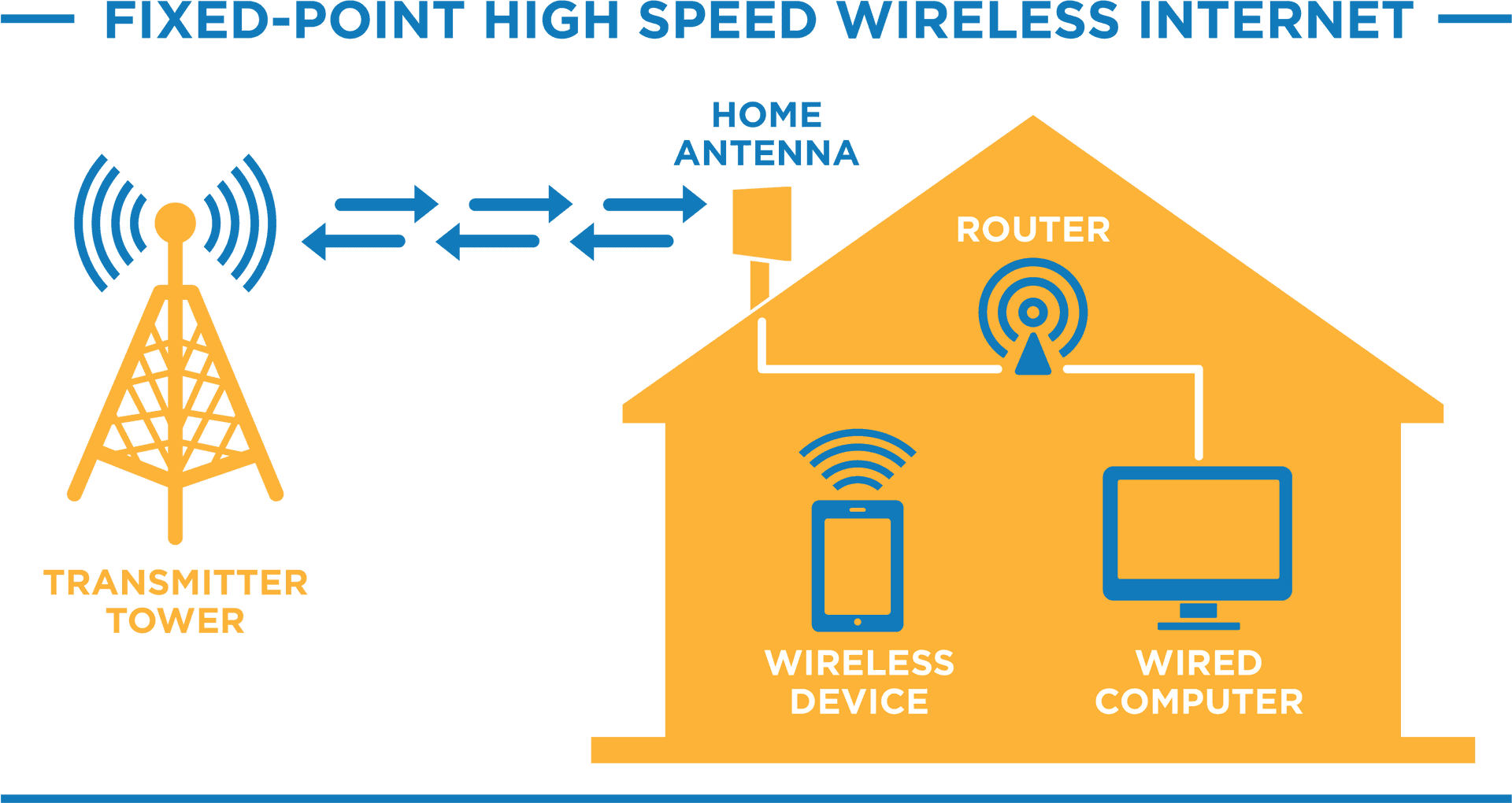 Fixed Point High Speed Wireless Internet Setup PNG