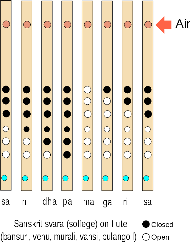 Flute Fingering Chart Sanskrit Svara PNG