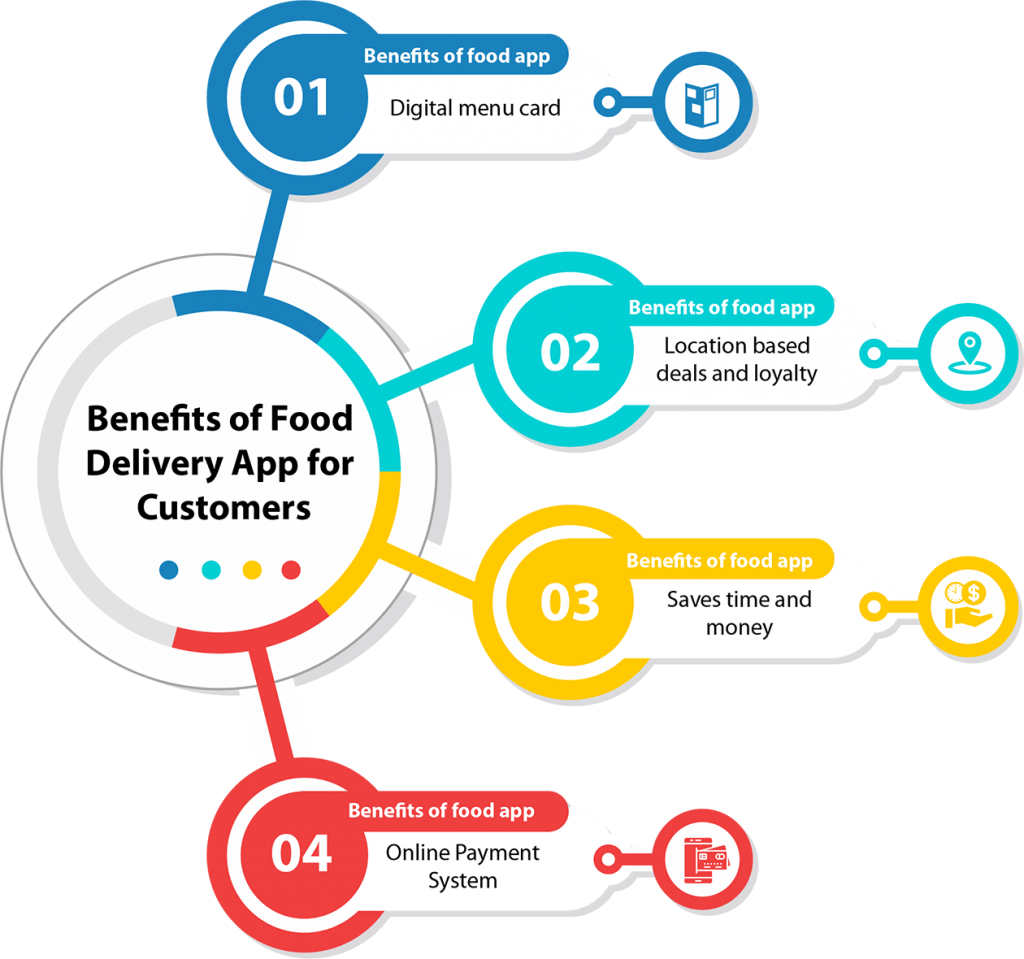 Food Delivery App Customer Benefits Infographic PNG