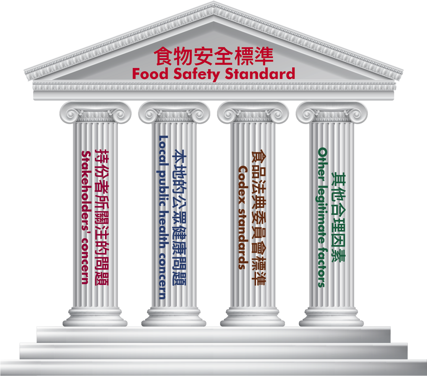 Food Safety Standard Pillars PNG