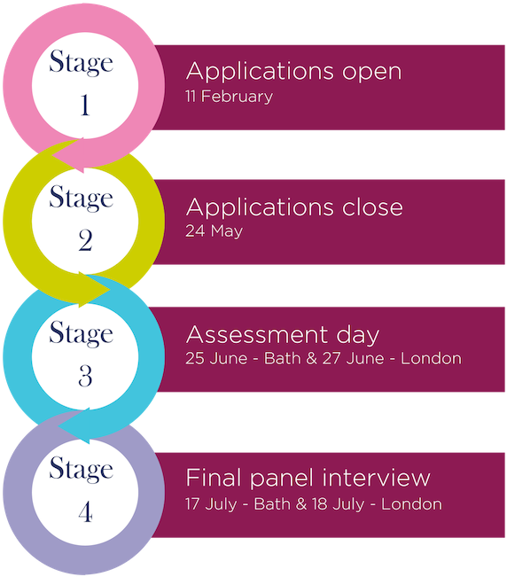 Four Stage Application Process Timeline PNG